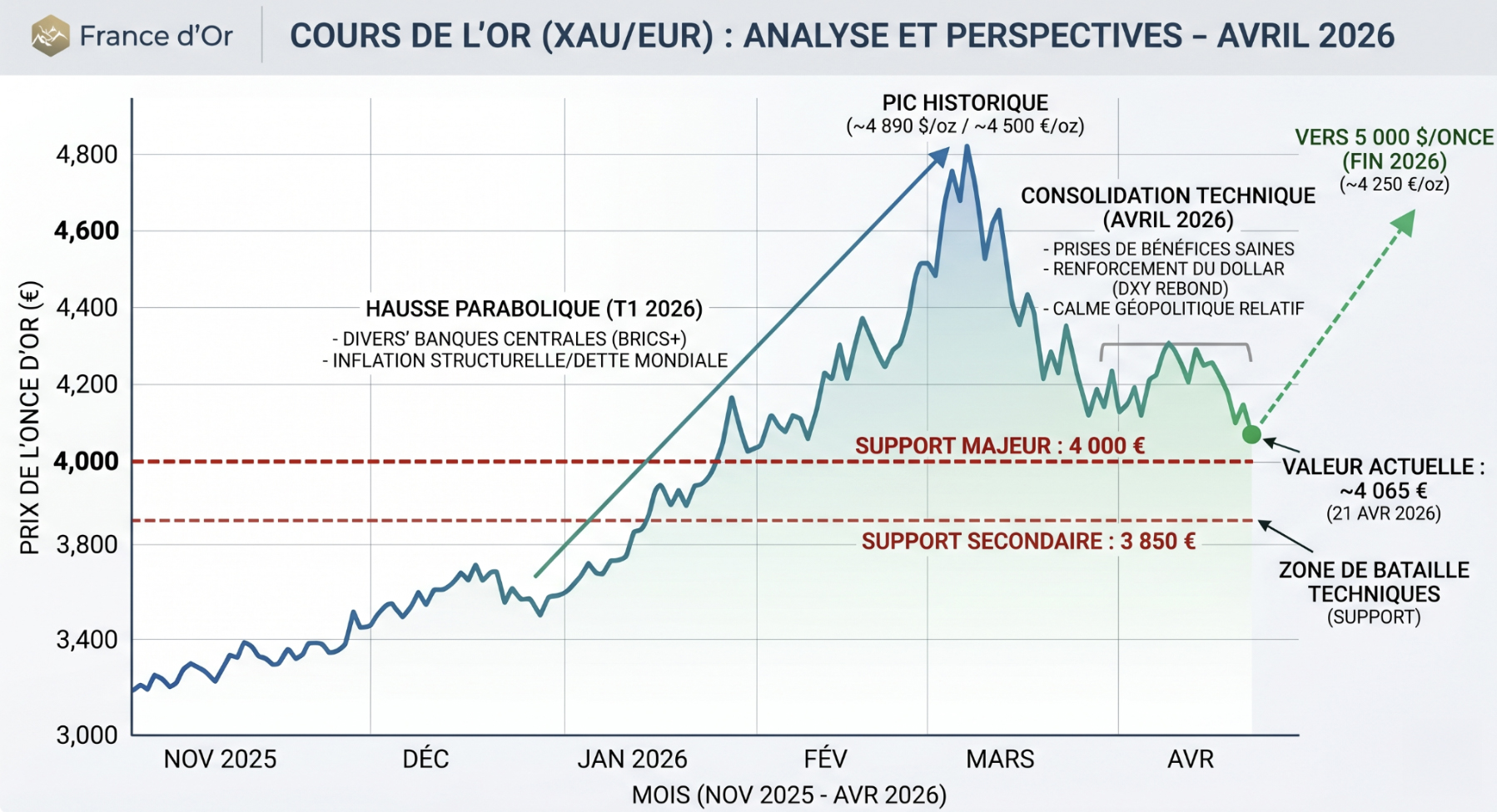 Cours de l’Or en Avril 2026 – Analyse Stratégique